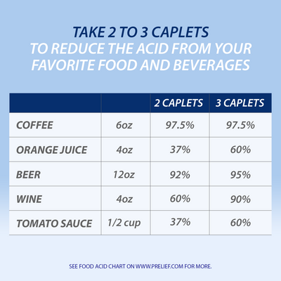 Take 2 to 3 caplets to reduce the acid from your favourite food and beverages.