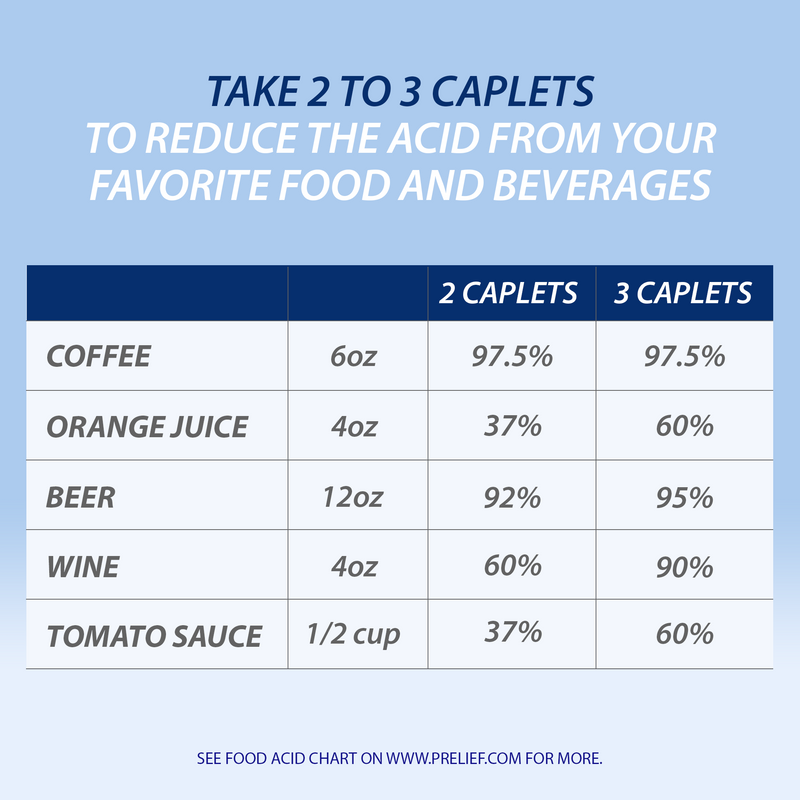 Take 2 to 3 caplets to reduce the acid from your favourite food and beverages.